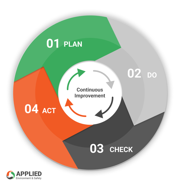 Management Systems - Four-phase Cycle: Plan, Do, Check & Act. Applied Environment & Safety