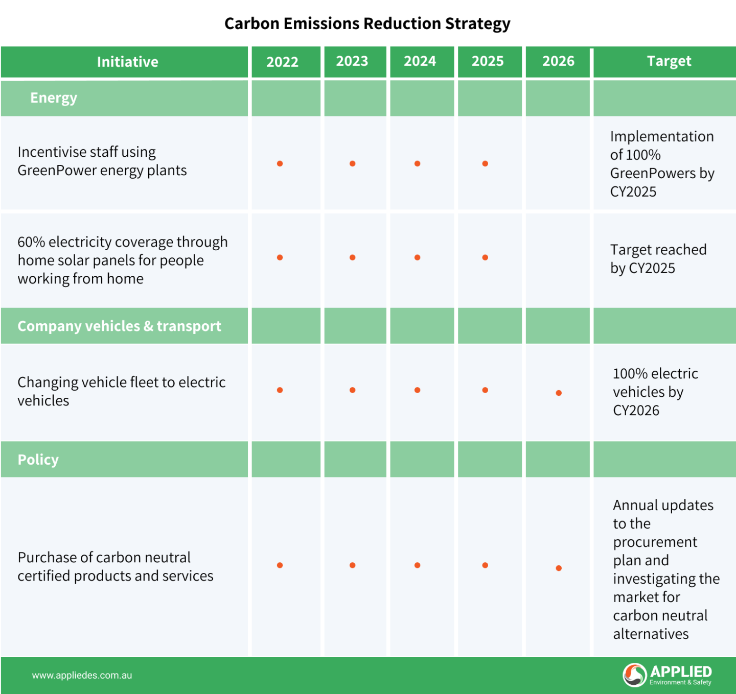 Carbon Emissions Reduction Strategy 2022 - 2026 | Applied Environment & Safety